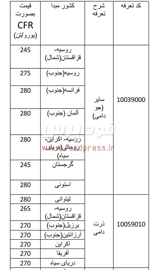 سقف قیمت ارزی کالاهای اساسی وارداتی برای بهمن ۱۴۰۴ اعلام شد