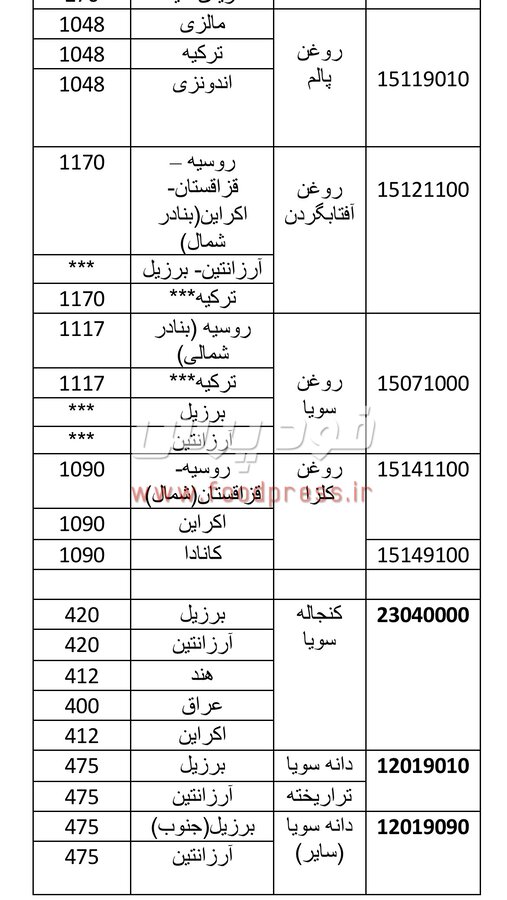 سقف قیمت ارزی کالاهای اساسی وارداتی برای بهمن ۱۴۰۴ اعلام شد