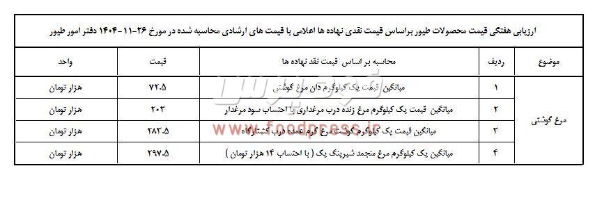 وزارت جهاد کشاورزی قیمت تمام شده مرغ را اعلام کرد+ سند