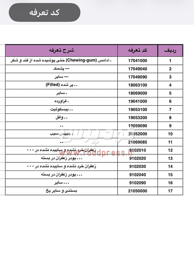 لیست تعرفه های مجاز صادرات محصولات کشاورزی و صنایع غذایی اعلام شد