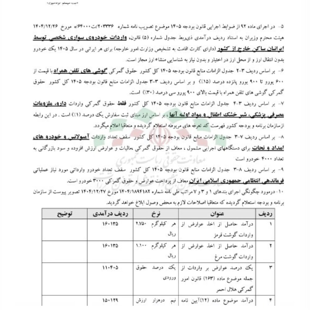 عوارض واردات گوشت و مرغ در سال جاری اعلام شد