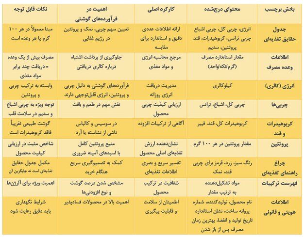 برچسبگذاری فرآوردههای گوشتی زیر ذرهبین
