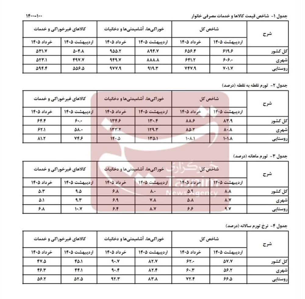 نرخ تورم سالانه خرداد ۶۲ درصد شد