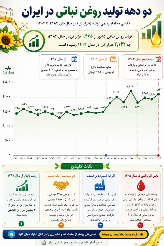 دو دهه تولید روغن نباتی در ایران (1394-1404)
