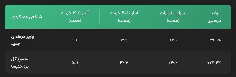 واریز ۱۲.۲ همت در ۴ روز؛ افزایش شتاب تسویه با گندمکاران