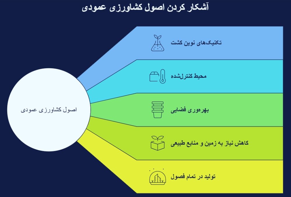 کشاورزی عمودی در ایران