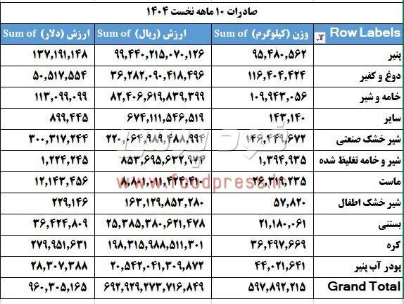 شفاف سازی انجمن لبنی در خصوص میزان واقعی صادرات و مصرف سرانه لبنیات در کشور + جدول تفکیکی