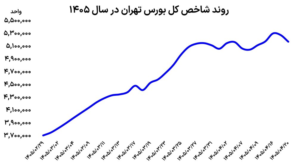 فرار پول از تالار شیشه ای؛ روز سخت بورس