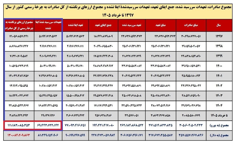 صحت سنجی عدم بازگشت ۹۴ میلیارد یورو ارز صادراتی