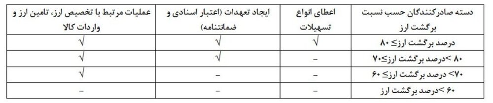 صحت سنجی عدم بازگشت ۹۴ میلیارد یورو ارز صادراتی