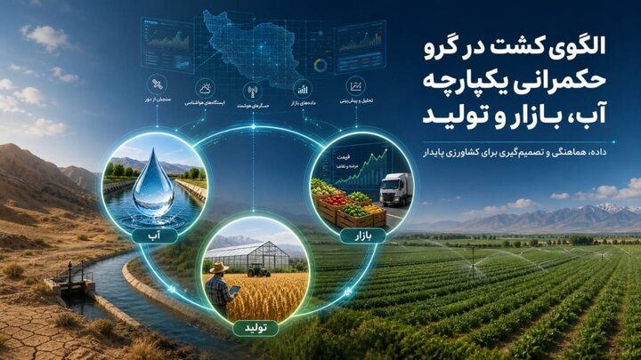 الگوی کشت در گرو حکمرانی یکپارچه آب، بازار و تولید