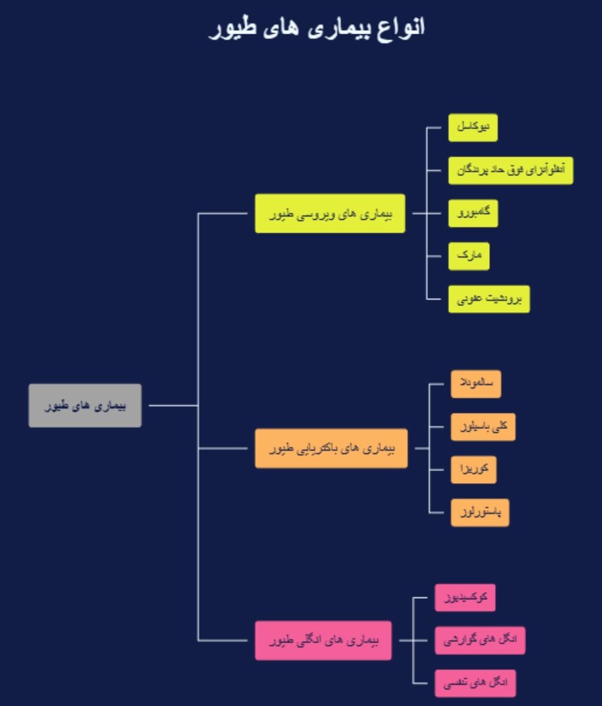 انواع بیماری های طیور