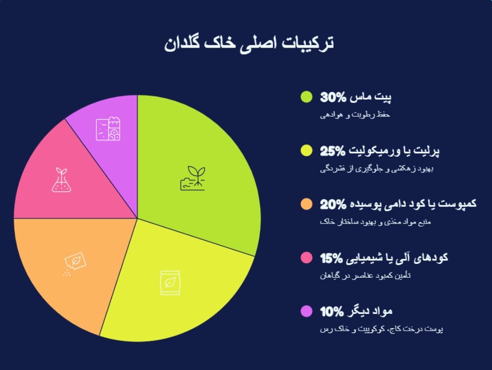 بهترین خاک گلدان 