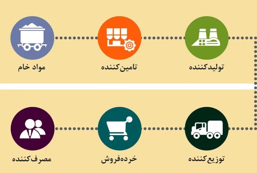 مدیریت زنجیره تامین مواد غذایی