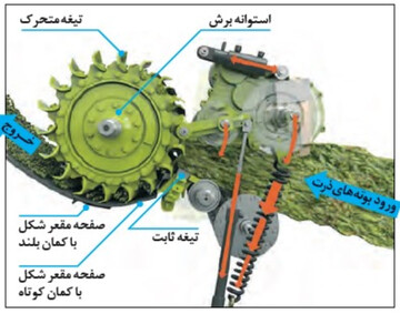 چاپر ذرت چیست؟ انواع، کاربرد، قیمت و راهنمای خرید چاپر ذرت علوفه‌ای
