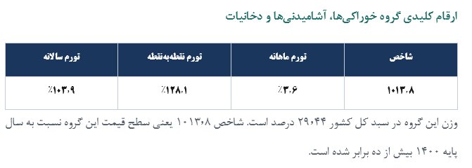 تحلیل شاخص قیمت مصرف‌کننده کالاهای اساسی مردادماه ۱۴۰۵