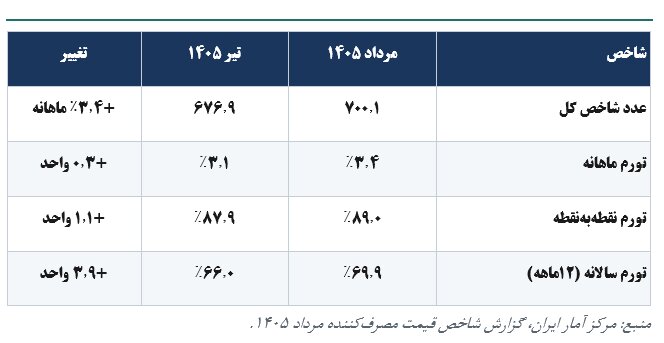 تحلیل شاخص قیمت مصرفکننده کالاهای اساسی مردادماه ۱۴۰۵