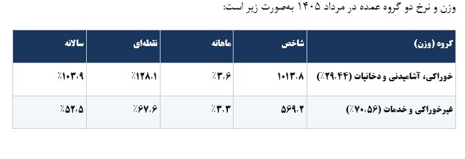 تحلیل شاخص قیمت مصرف‌کننده کالاهای اساسی مردادماه ۱۴۰۵