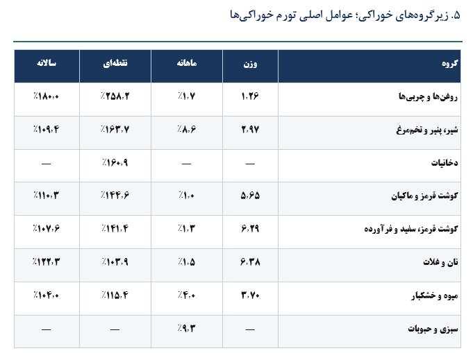 تحلیل شاخص قیمت مصرفکننده کالاهای اساسی مردادماه ۱۴۰۵