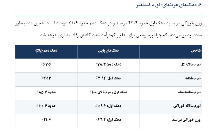 تحلیل شاخص قیمت مصرف‌کننده کالاهای اساسی مردادماه ۱۴۰۵