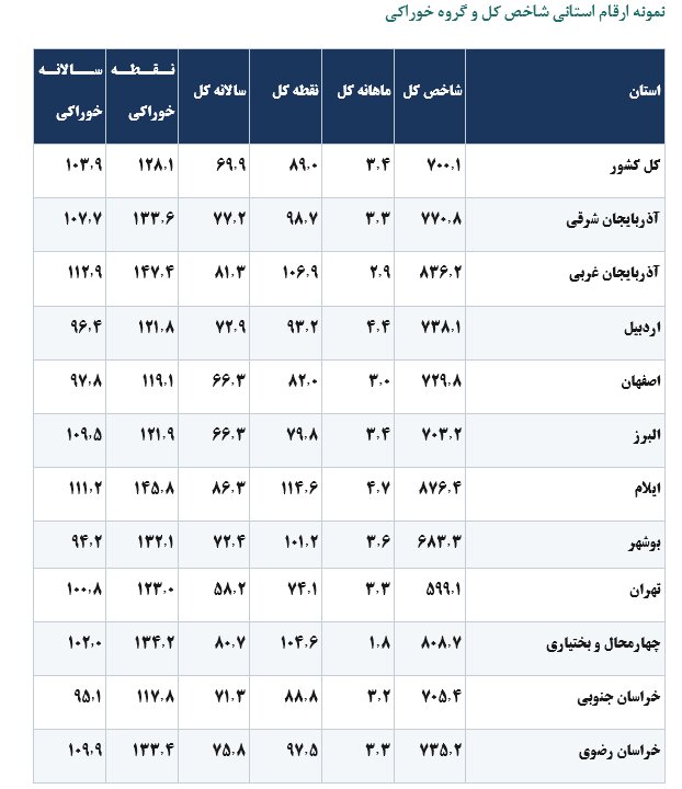تحلیل شاخص قیمت مصرف‌کننده کالاهای اساسی مردادماه ۱۴۰۵