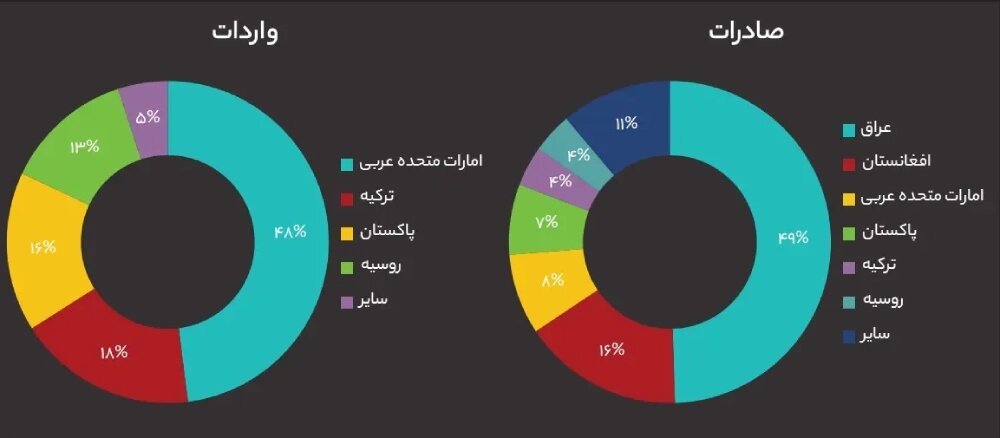 آمار صادرات مواد غذایی 