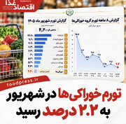 تورم خوراکی‌ ها در شهریور به ۲.۲ درصد رسید