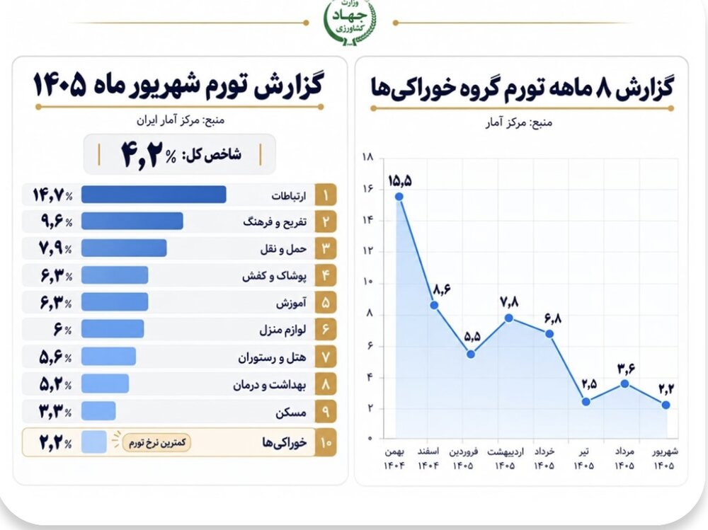 تورم خوراکی ها در شهریور به ۲.۲ درصد رسید