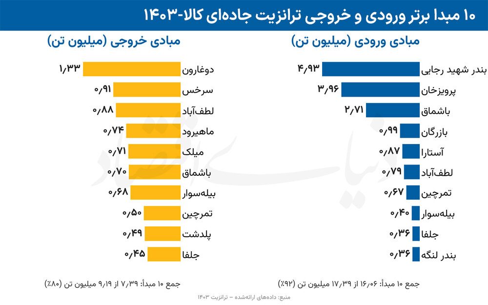 محک تجارت از مسیر جاده