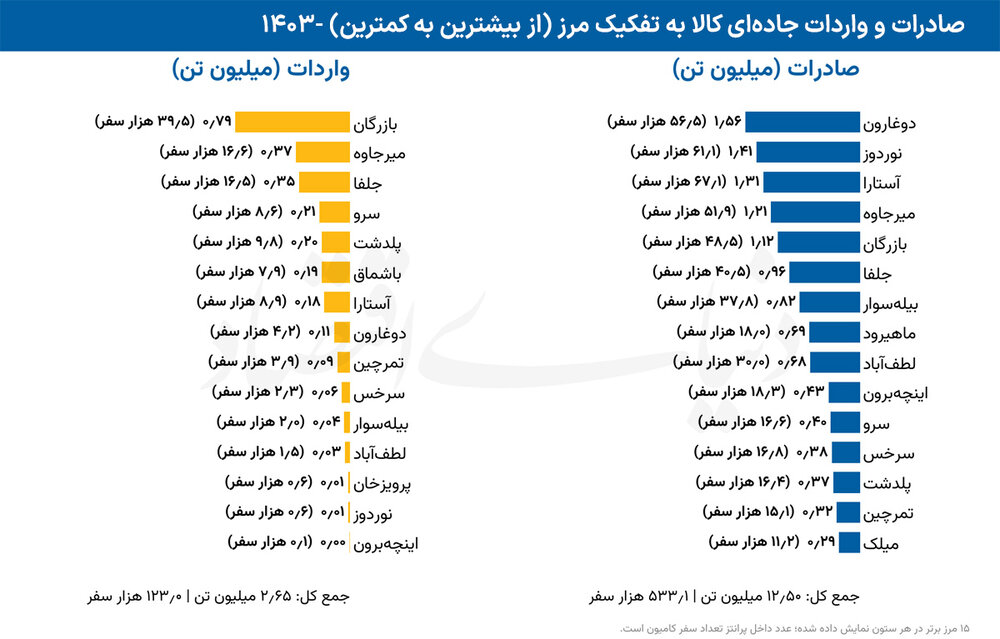 محک تجارت از مسیر جاده
