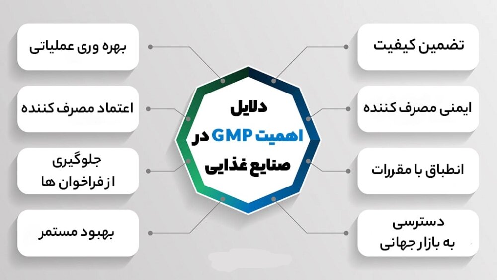 مراحل اجرای GMP