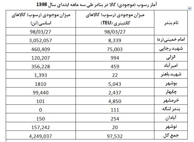گزارشی از حجم کالاهای اساسی و کانتینری موجود در ۱۱ بندر ایران +جدول