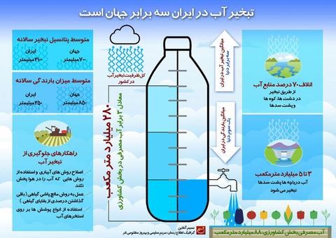 کشاورزی؛ هیولای کوچک آب خوار در ایران!