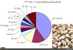خریداران اصلی پسته ایران چه کشورهایی هستند؟